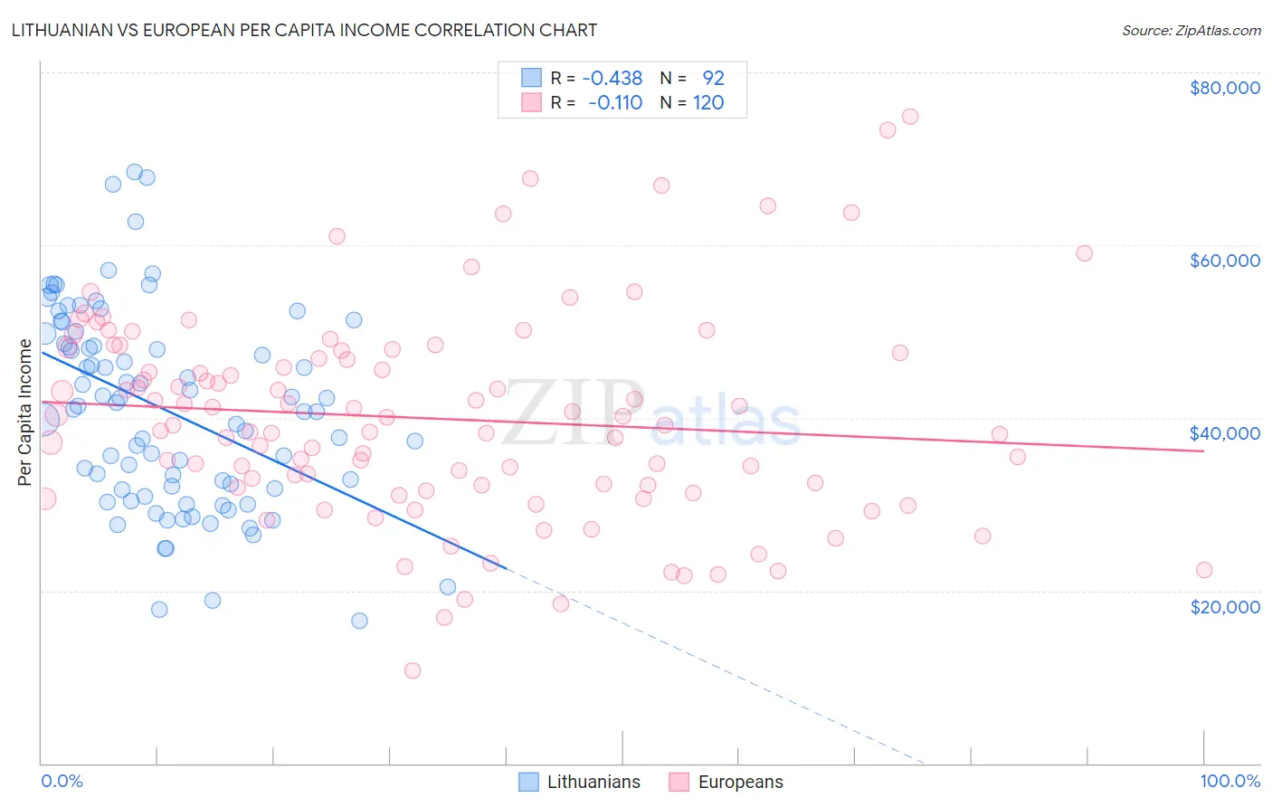 Lithuanian vs European Per Capita Income