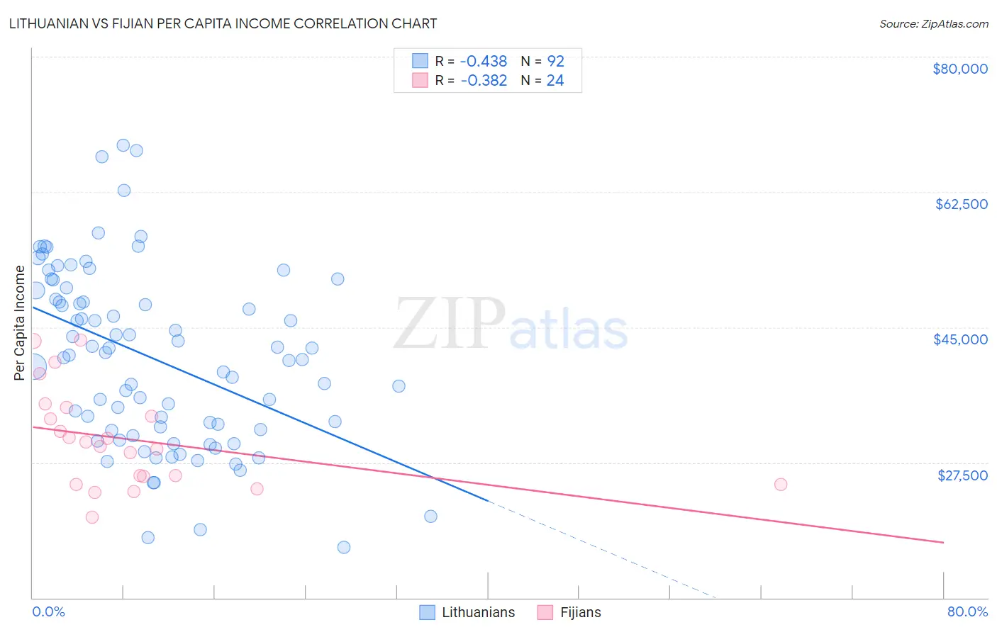 Lithuanian vs Fijian Per Capita Income
