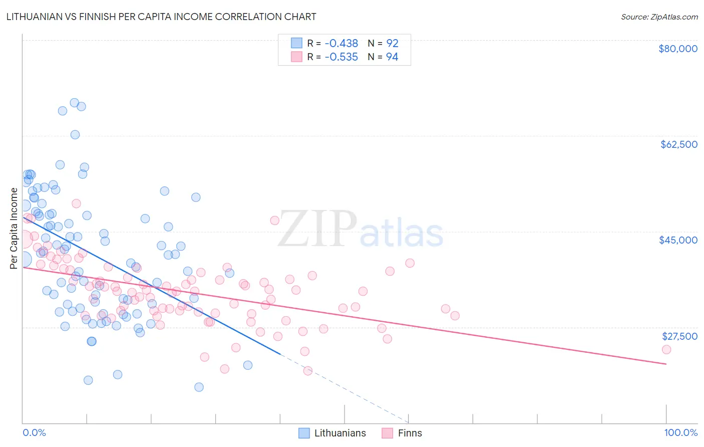 Lithuanian vs Finnish Per Capita Income