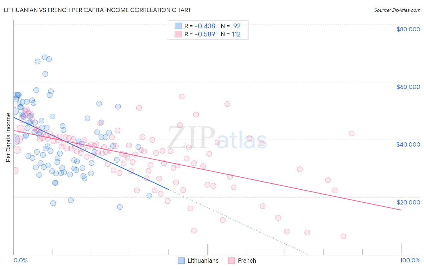Lithuanian vs French Per Capita Income