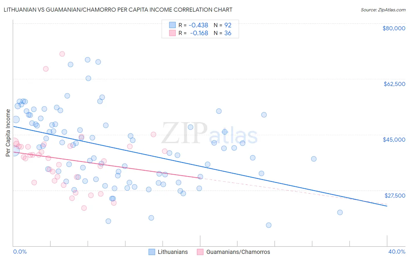 Lithuanian vs Guamanian/Chamorro Per Capita Income