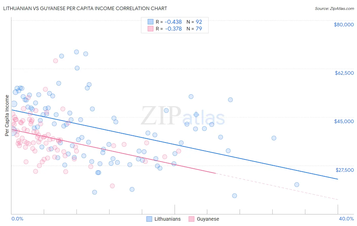 Lithuanian vs Guyanese Per Capita Income