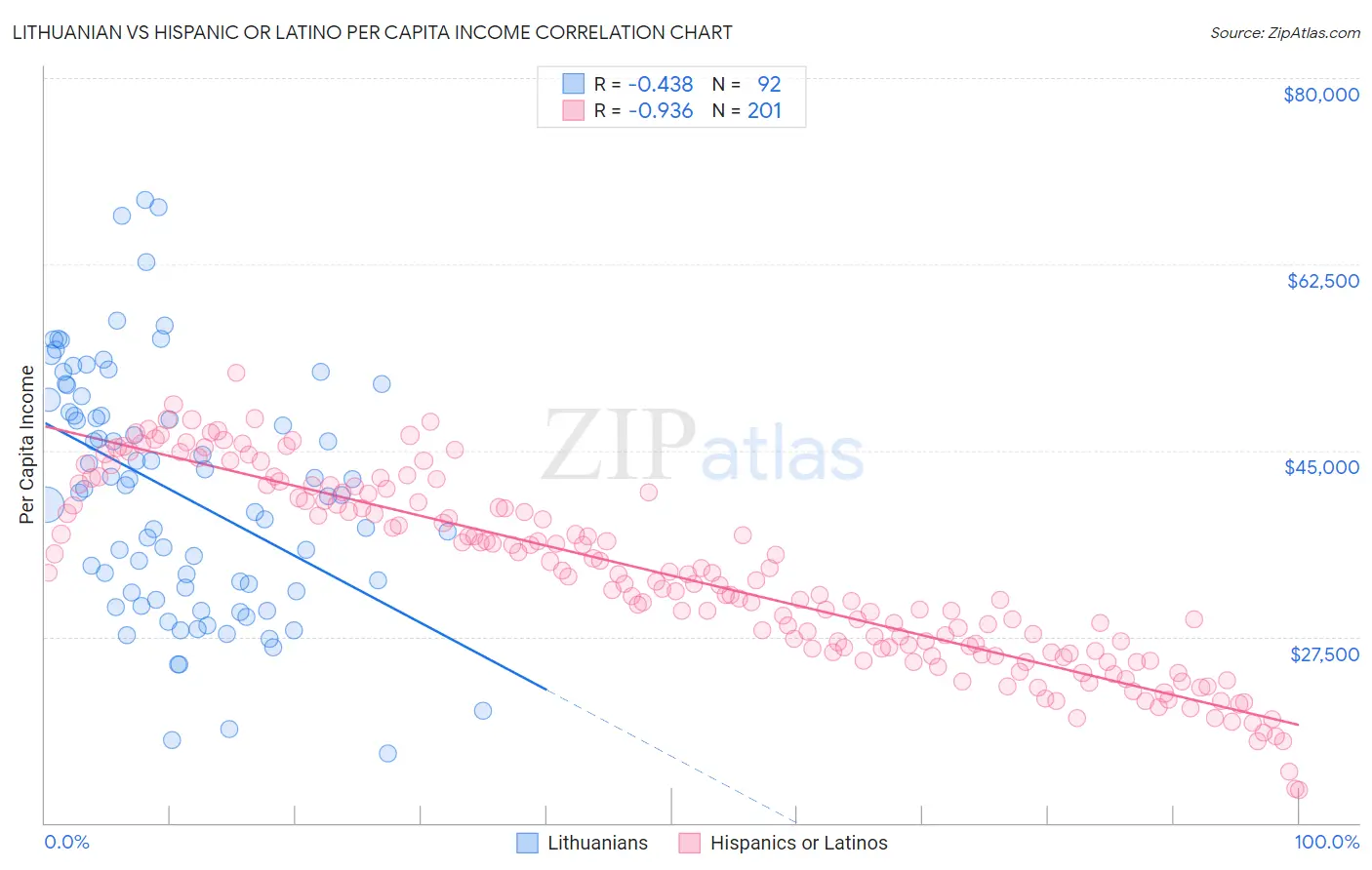 Lithuanian vs Hispanic or Latino Per Capita Income