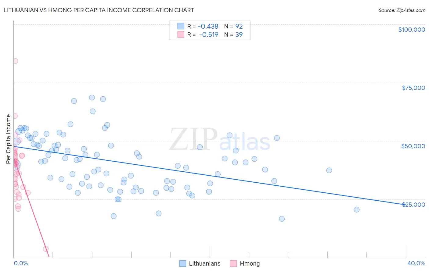 Lithuanian vs Hmong Per Capita Income