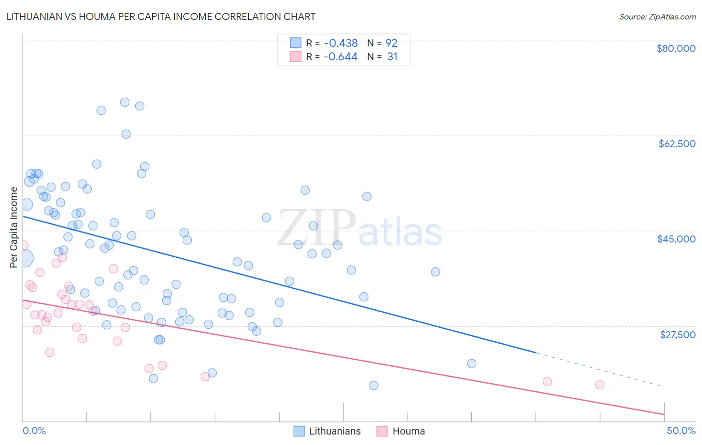 Lithuanian vs Houma Per Capita Income