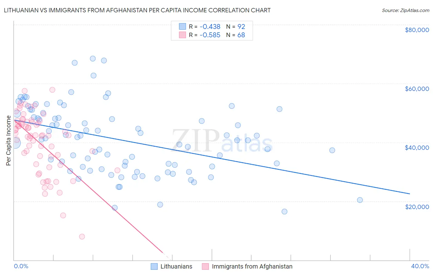 Lithuanian vs Immigrants from Afghanistan Per Capita Income