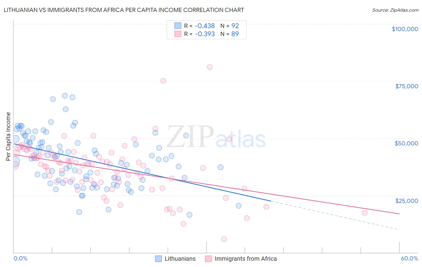 Lithuanian vs Immigrants from Africa Per Capita Income