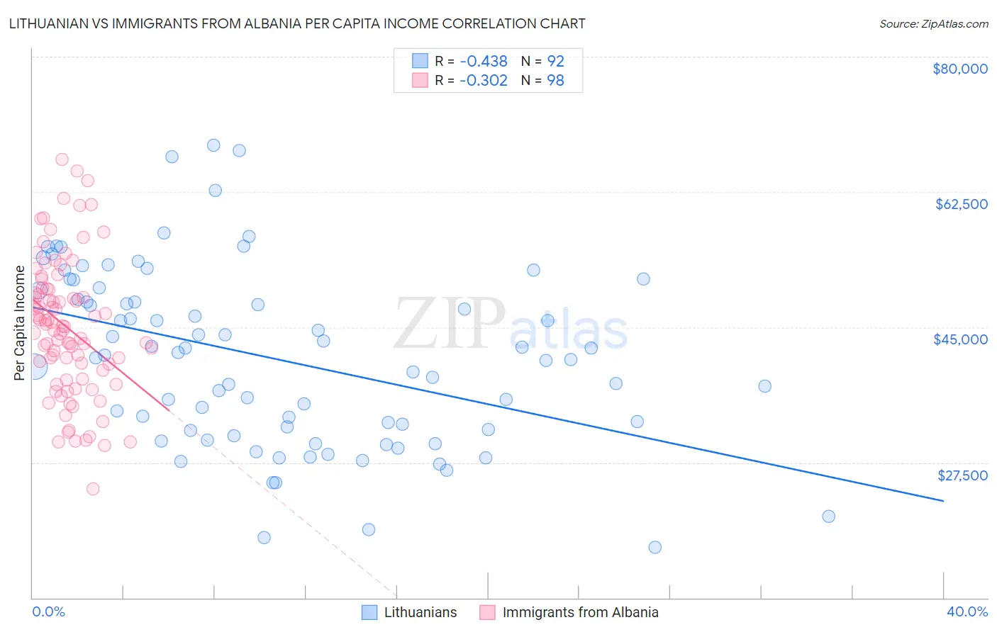 Lithuanian vs Immigrants from Albania Per Capita Income