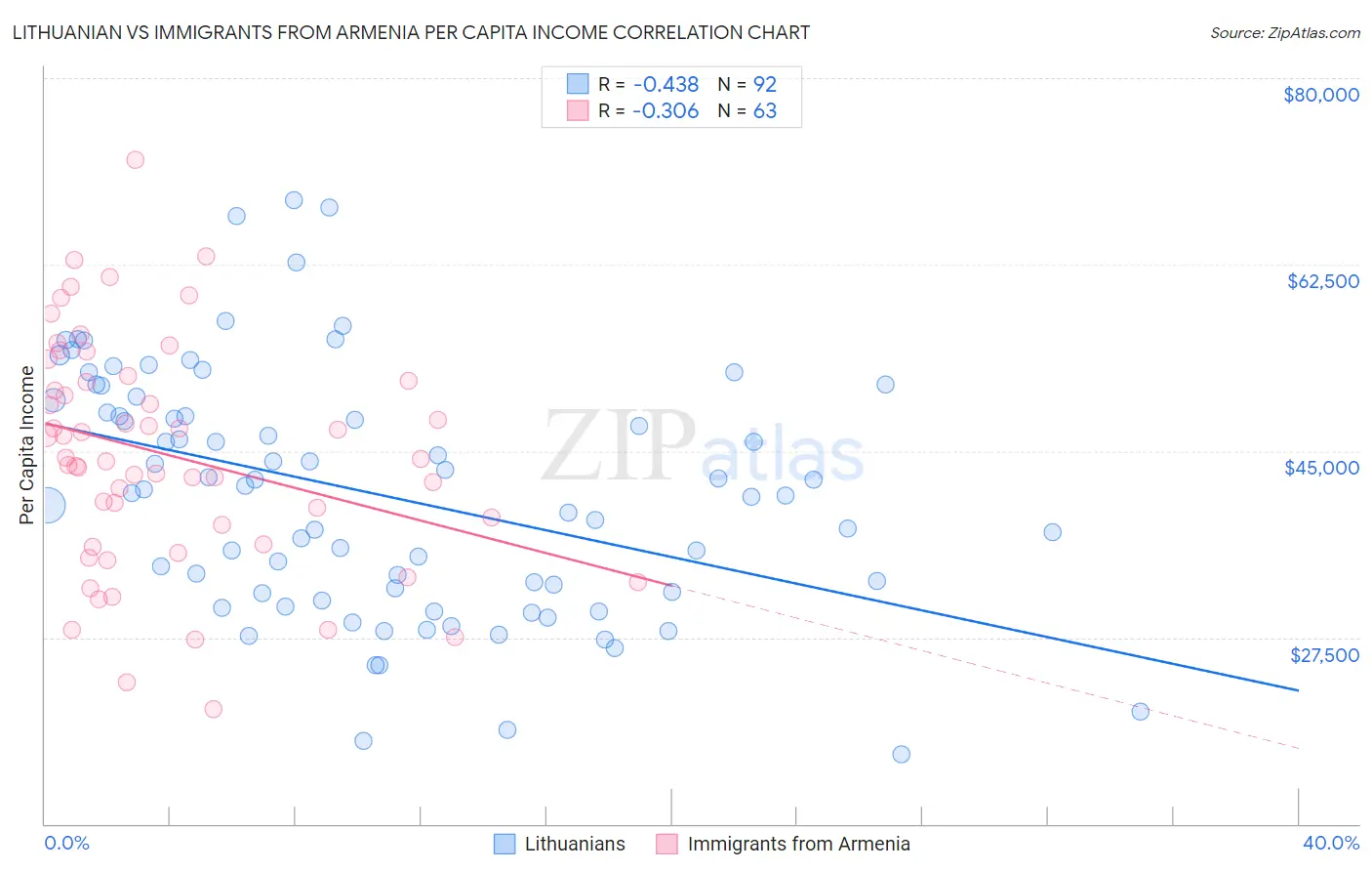 Lithuanian vs Immigrants from Armenia Per Capita Income