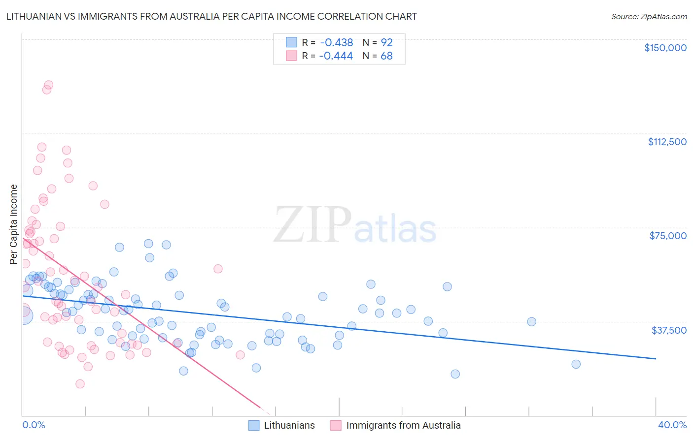 Lithuanian vs Immigrants from Australia Per Capita Income