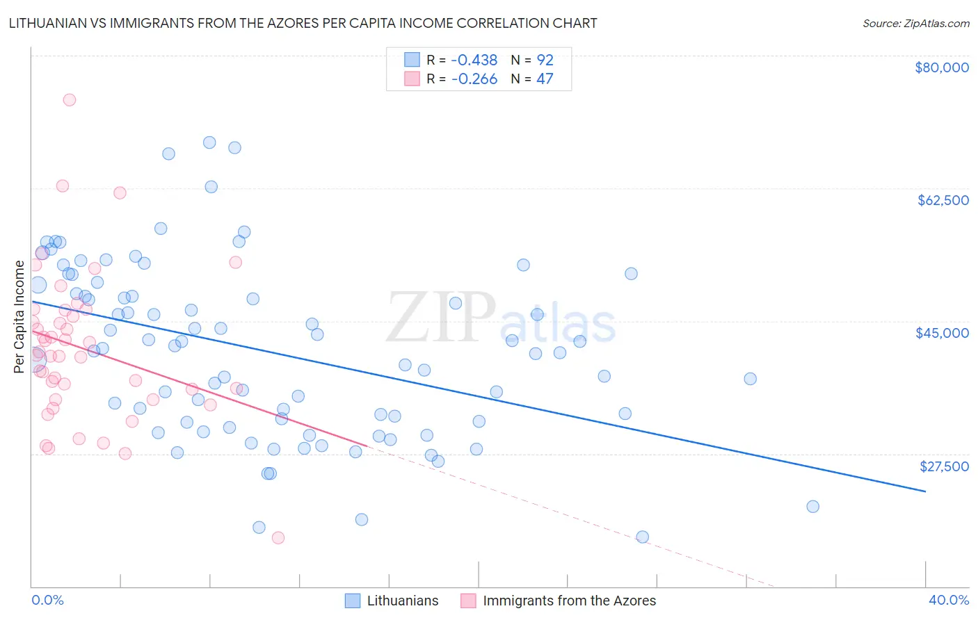 Lithuanian vs Immigrants from the Azores Per Capita Income