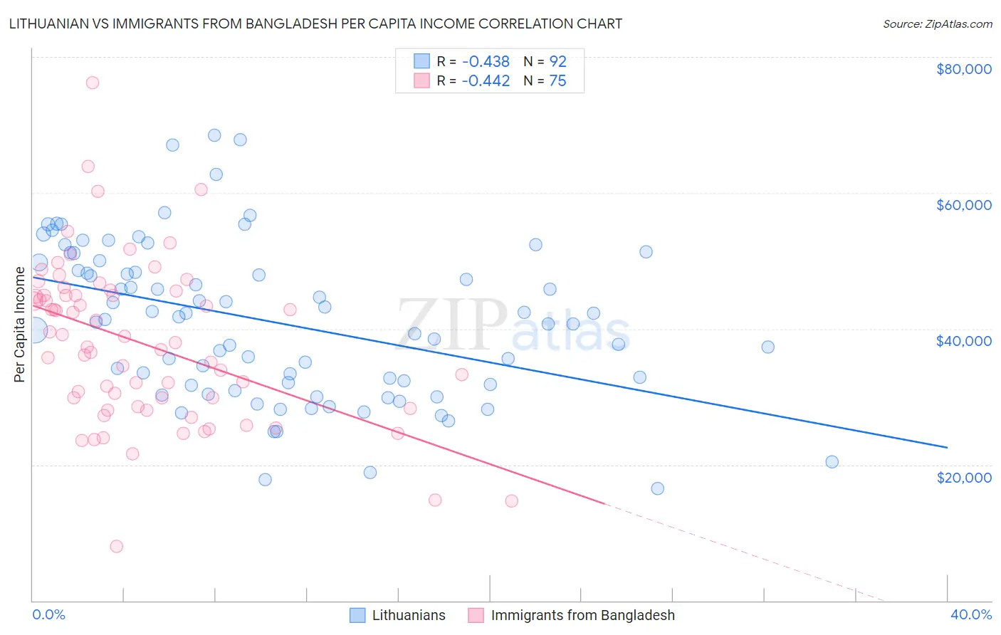 Lithuanian vs Immigrants from Bangladesh Per Capita Income
