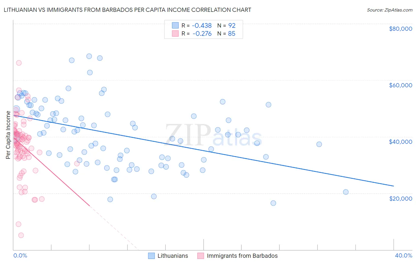 Lithuanian vs Immigrants from Barbados Per Capita Income