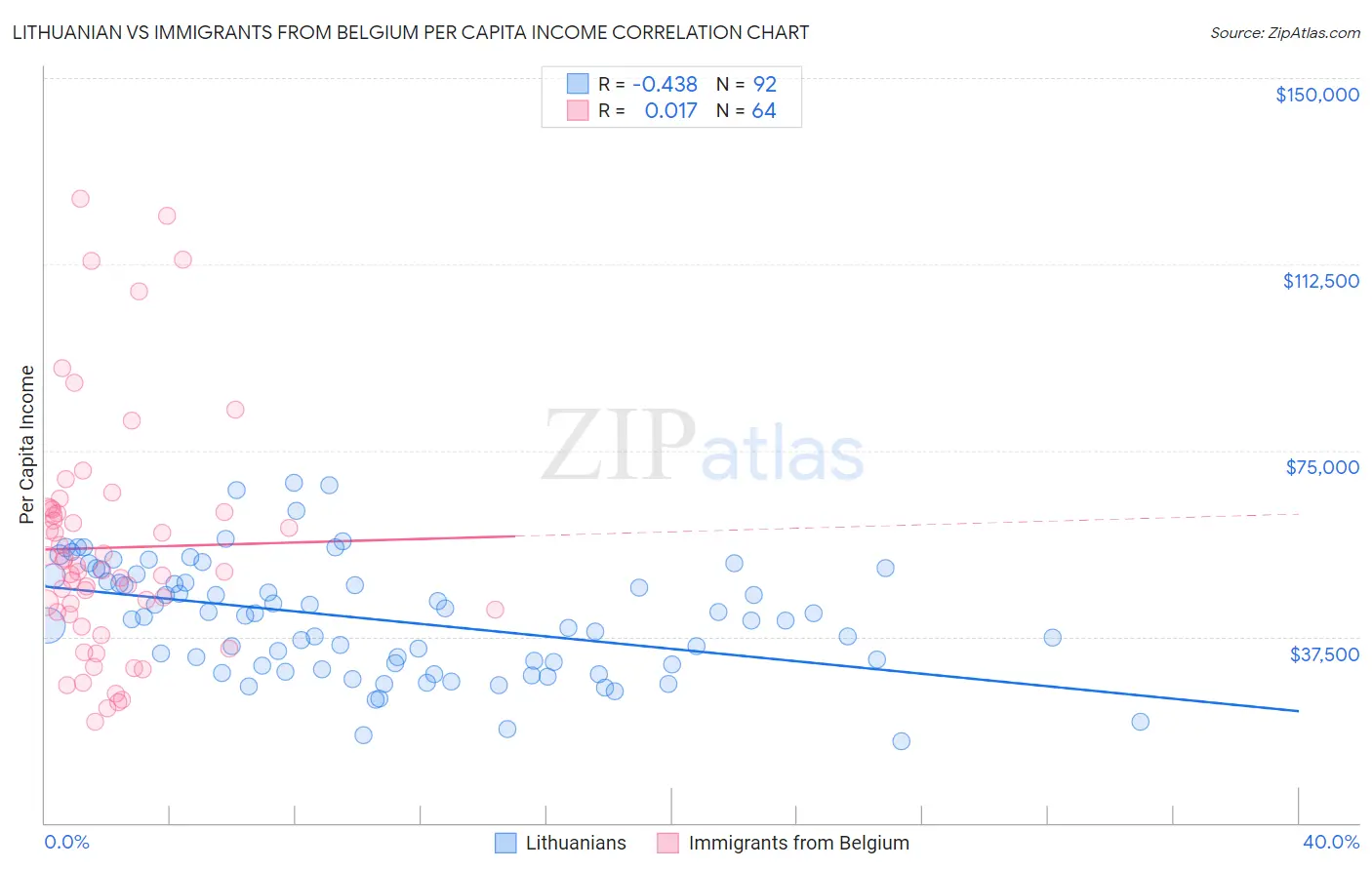 Lithuanian vs Immigrants from Belgium Per Capita Income