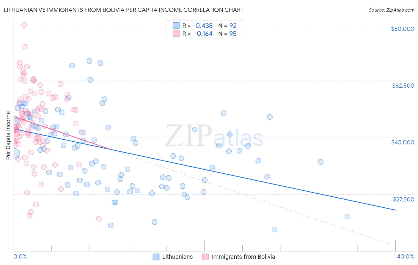 Lithuanian vs Immigrants from Bolivia Per Capita Income