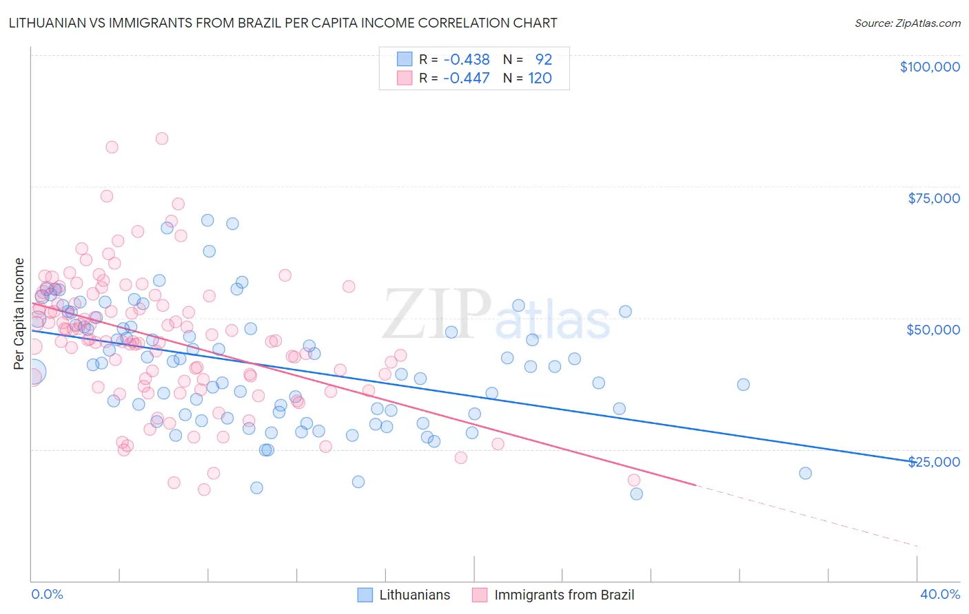 Lithuanian vs Immigrants from Brazil Per Capita Income