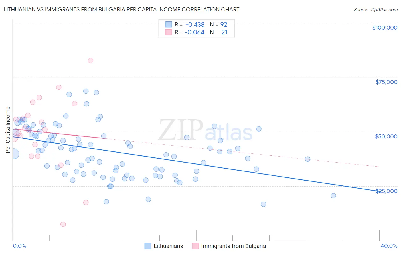 Lithuanian vs Immigrants from Bulgaria Per Capita Income