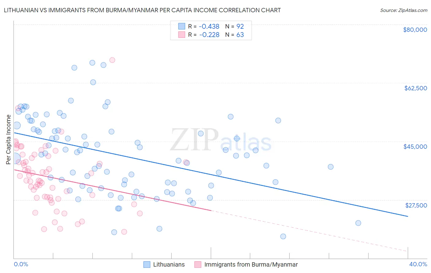Lithuanian vs Immigrants from Burma/Myanmar Per Capita Income