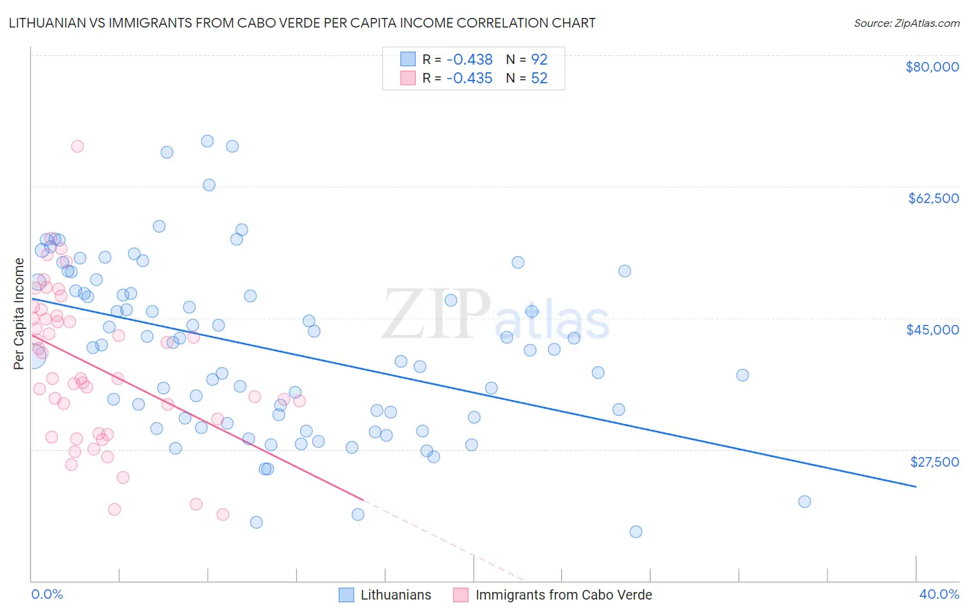Lithuanian vs Immigrants from Cabo Verde Per Capita Income