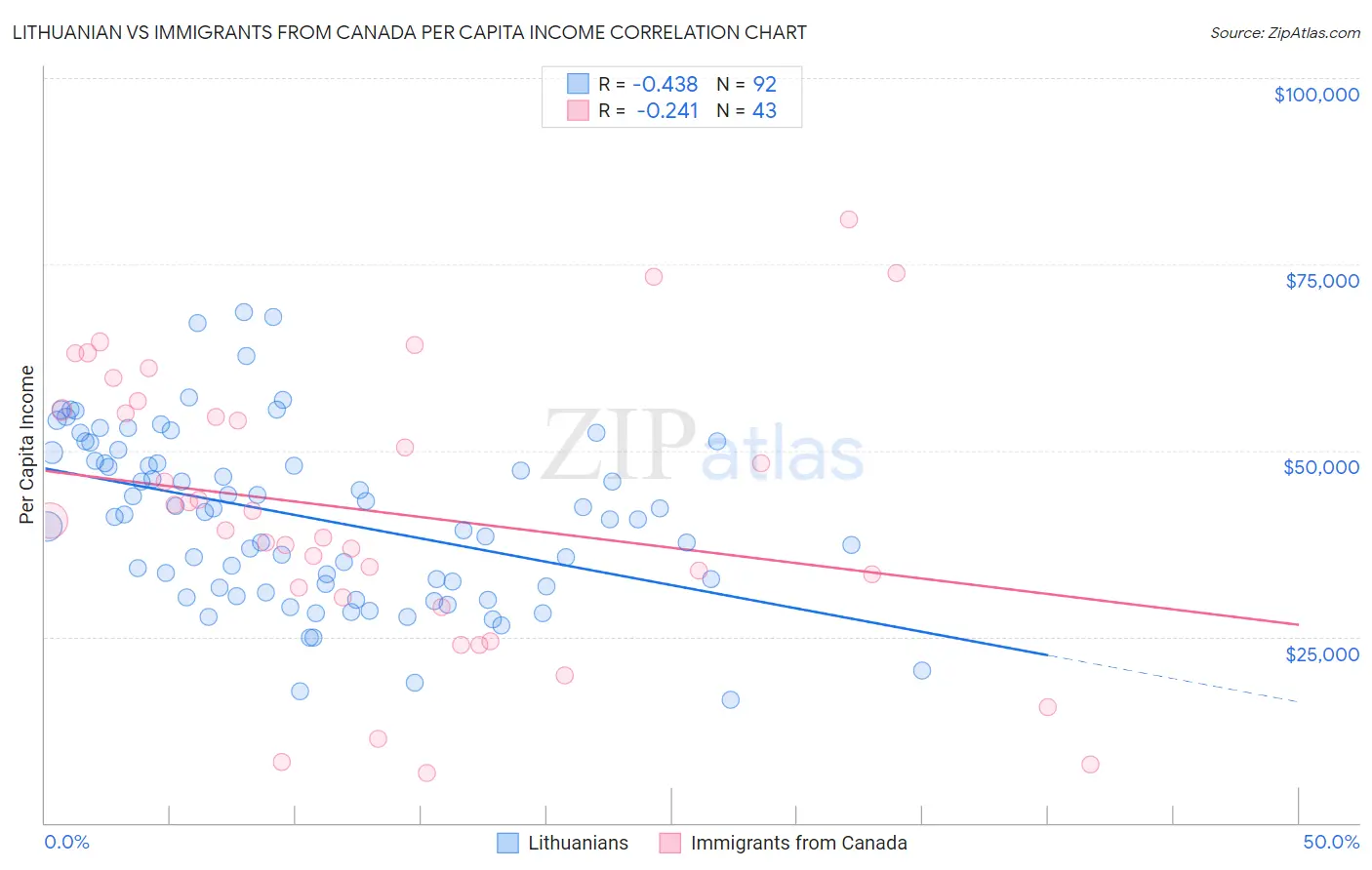 Lithuanian vs Immigrants from Canada Per Capita Income