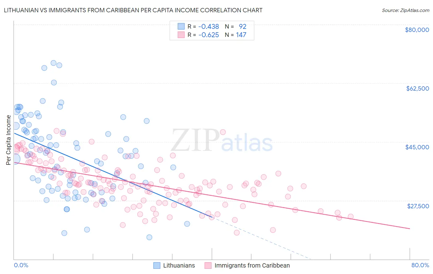 Lithuanian vs Immigrants from Caribbean Per Capita Income