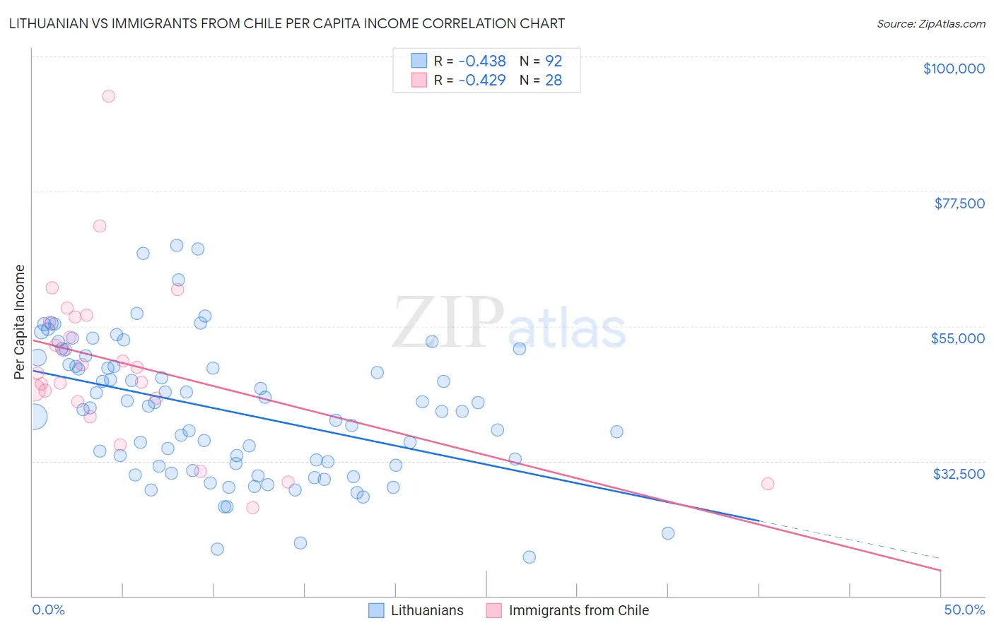 Lithuanian vs Immigrants from Chile Per Capita Income