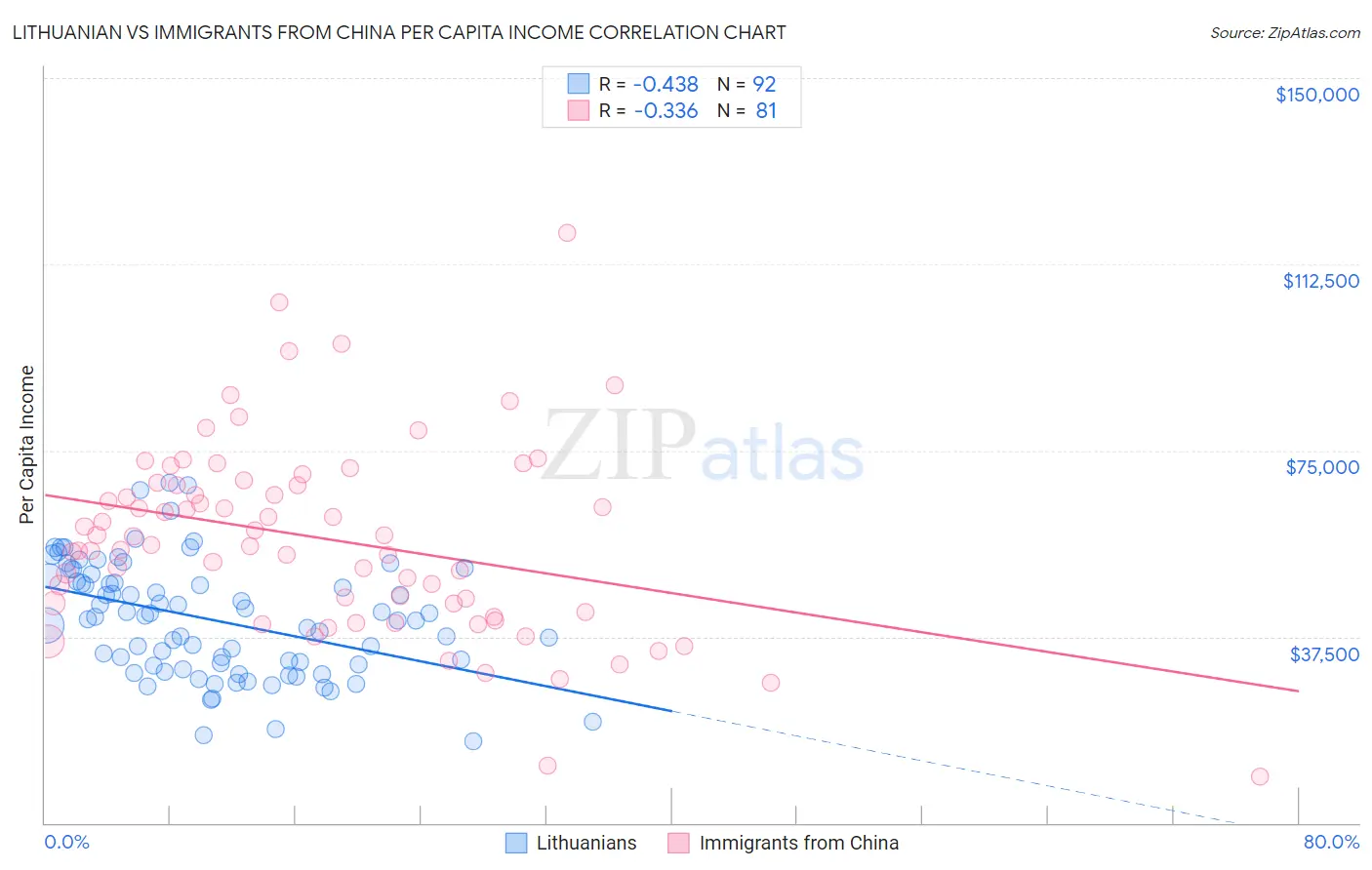 Lithuanian vs Immigrants from China Per Capita Income