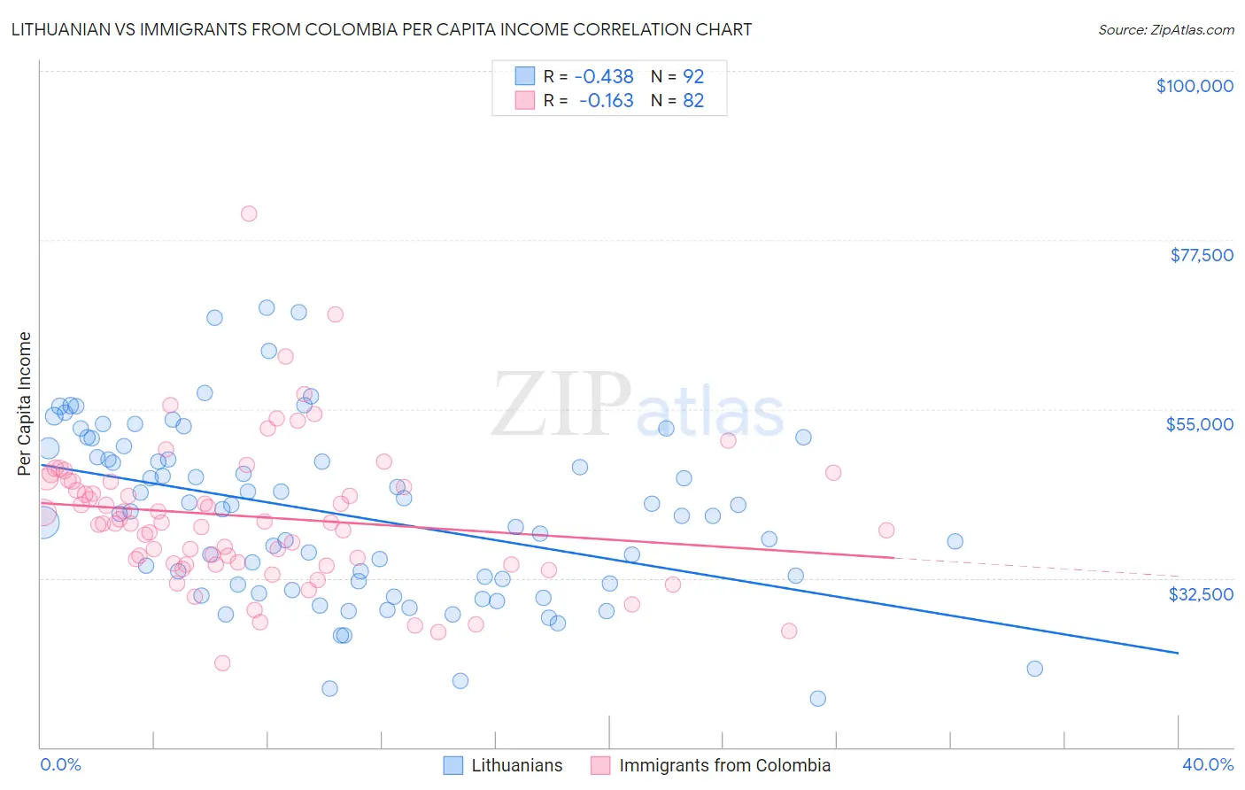 Lithuanian vs Immigrants from Colombia Per Capita Income