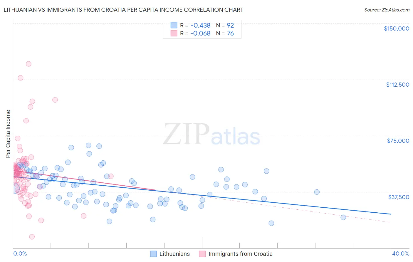 Lithuanian vs Immigrants from Croatia Per Capita Income