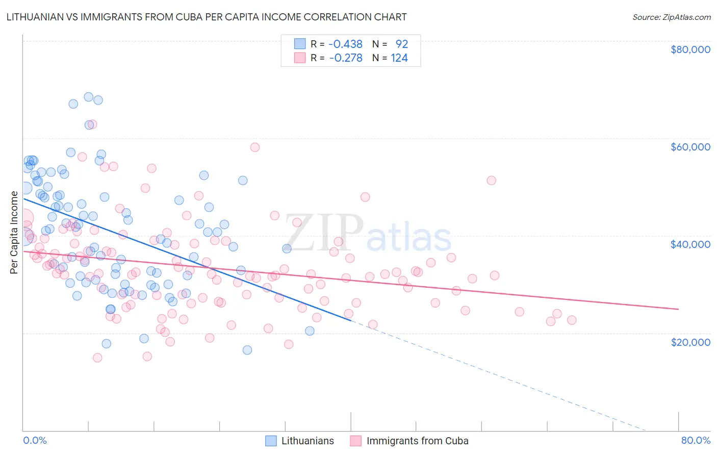 Lithuanian vs Immigrants from Cuba Per Capita Income