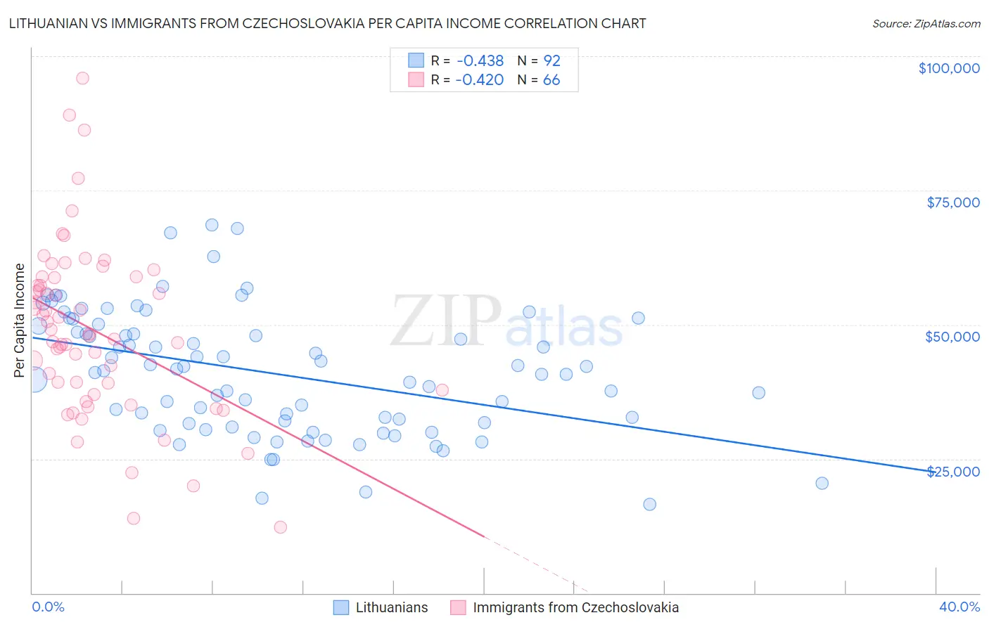 Lithuanian vs Immigrants from Czechoslovakia Per Capita Income