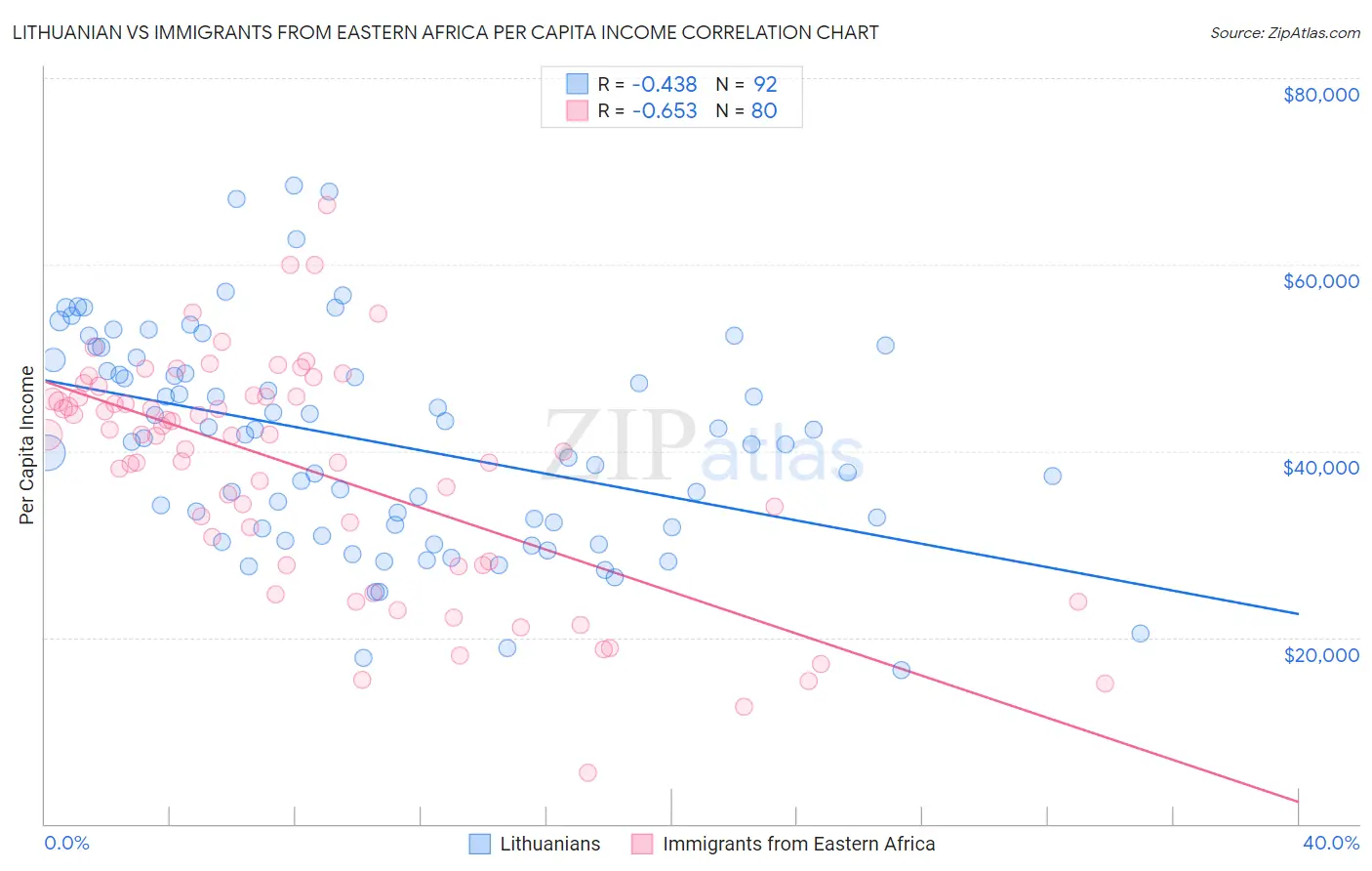 Lithuanian vs Immigrants from Eastern Africa Per Capita Income