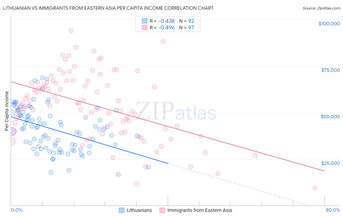Lithuanian vs Immigrants from Eastern Asia Per Capita Income