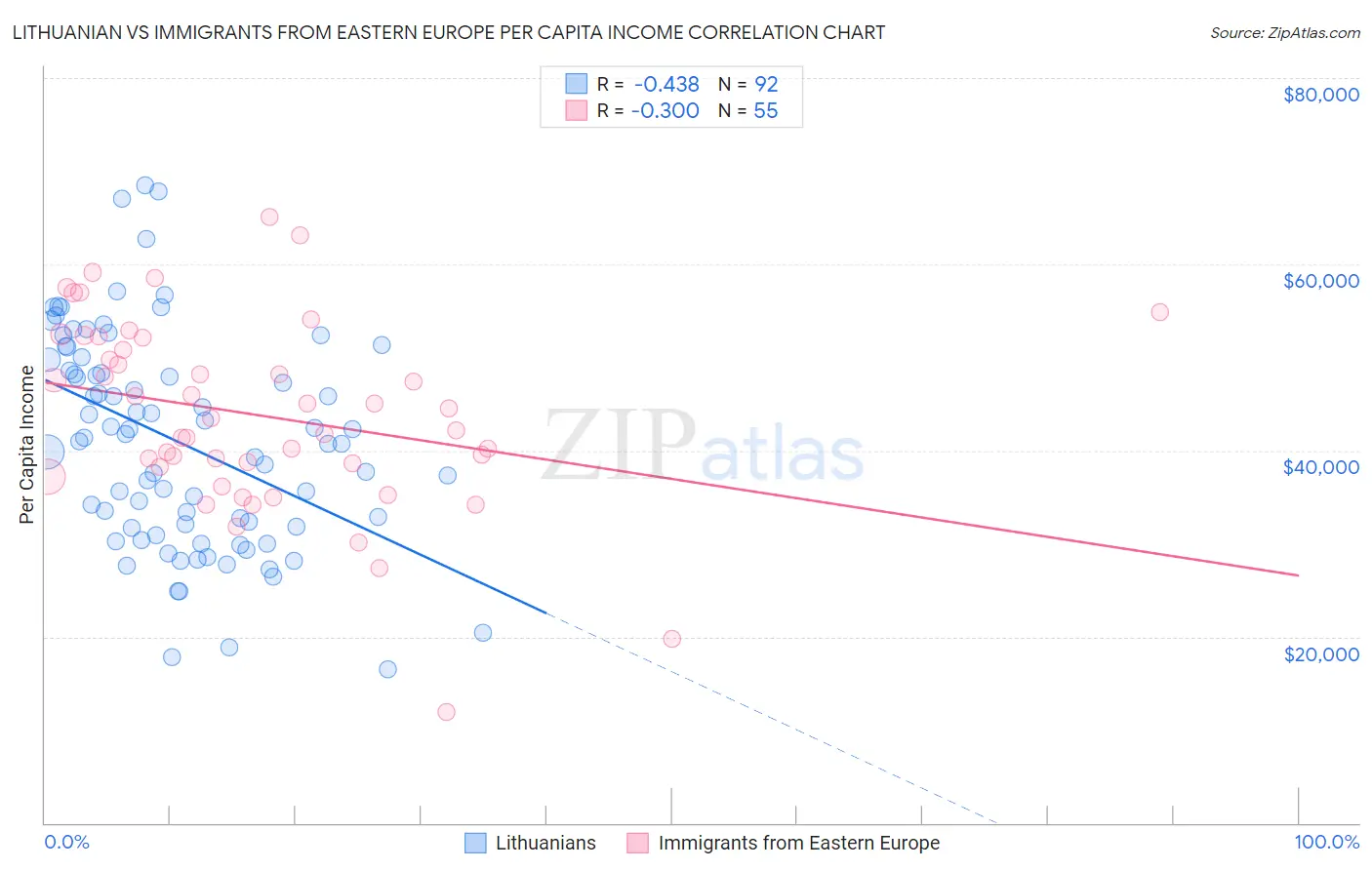 Lithuanian vs Immigrants from Eastern Europe Per Capita Income