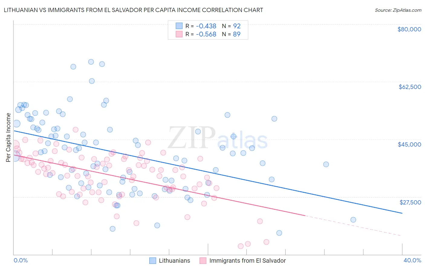 Lithuanian vs Immigrants from El Salvador Per Capita Income