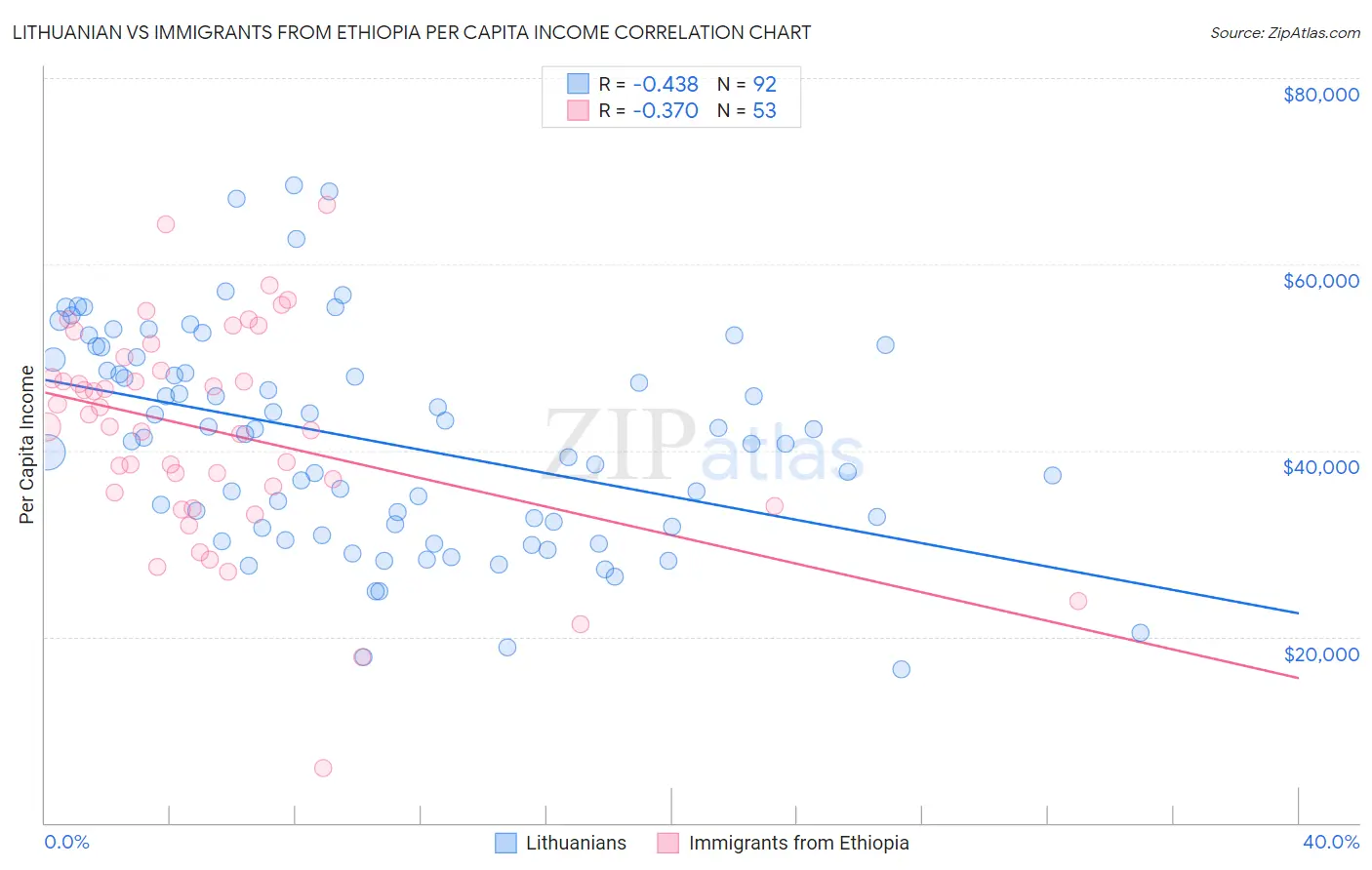Lithuanian vs Immigrants from Ethiopia Per Capita Income