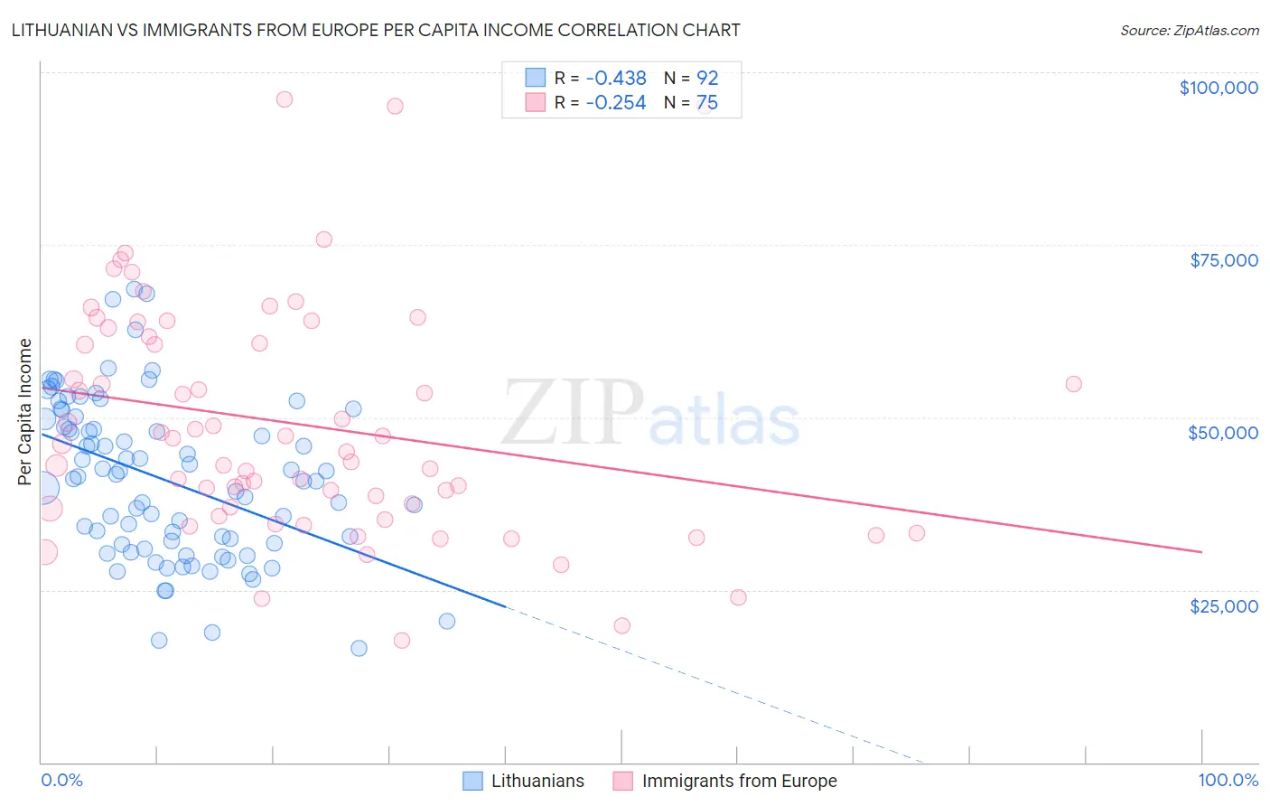 Lithuanian vs Immigrants from Europe Per Capita Income