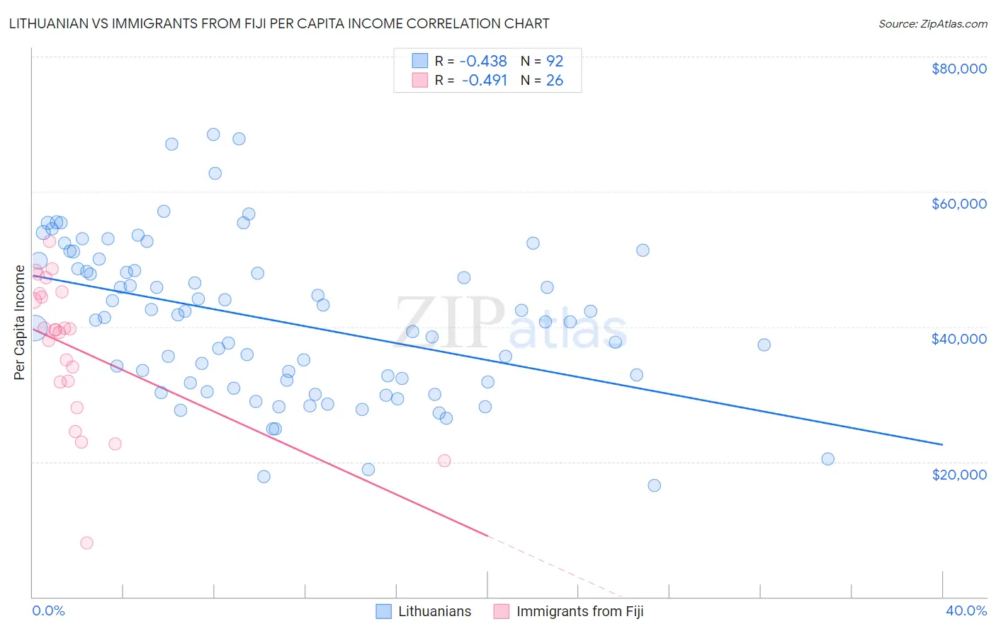 Lithuanian vs Immigrants from Fiji Per Capita Income