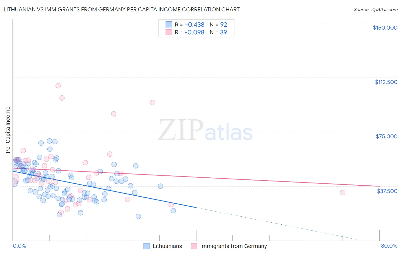 Lithuanian vs Immigrants from Germany Per Capita Income