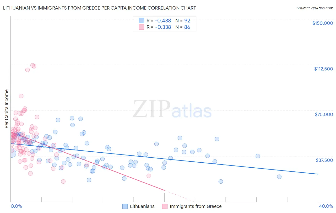 Lithuanian vs Immigrants from Greece Per Capita Income