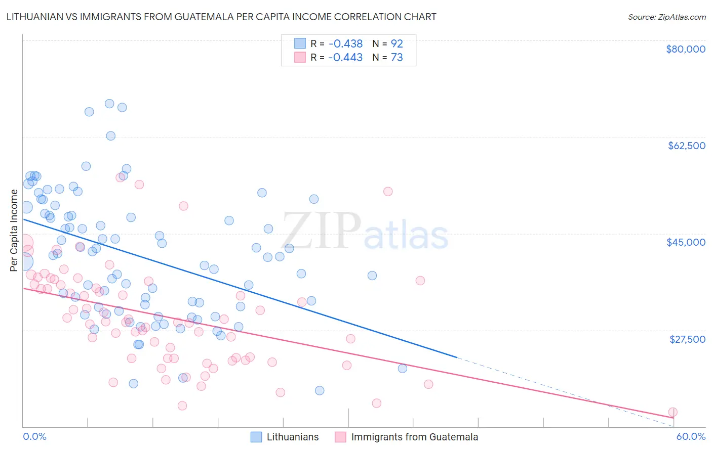Lithuanian vs Immigrants from Guatemala Per Capita Income