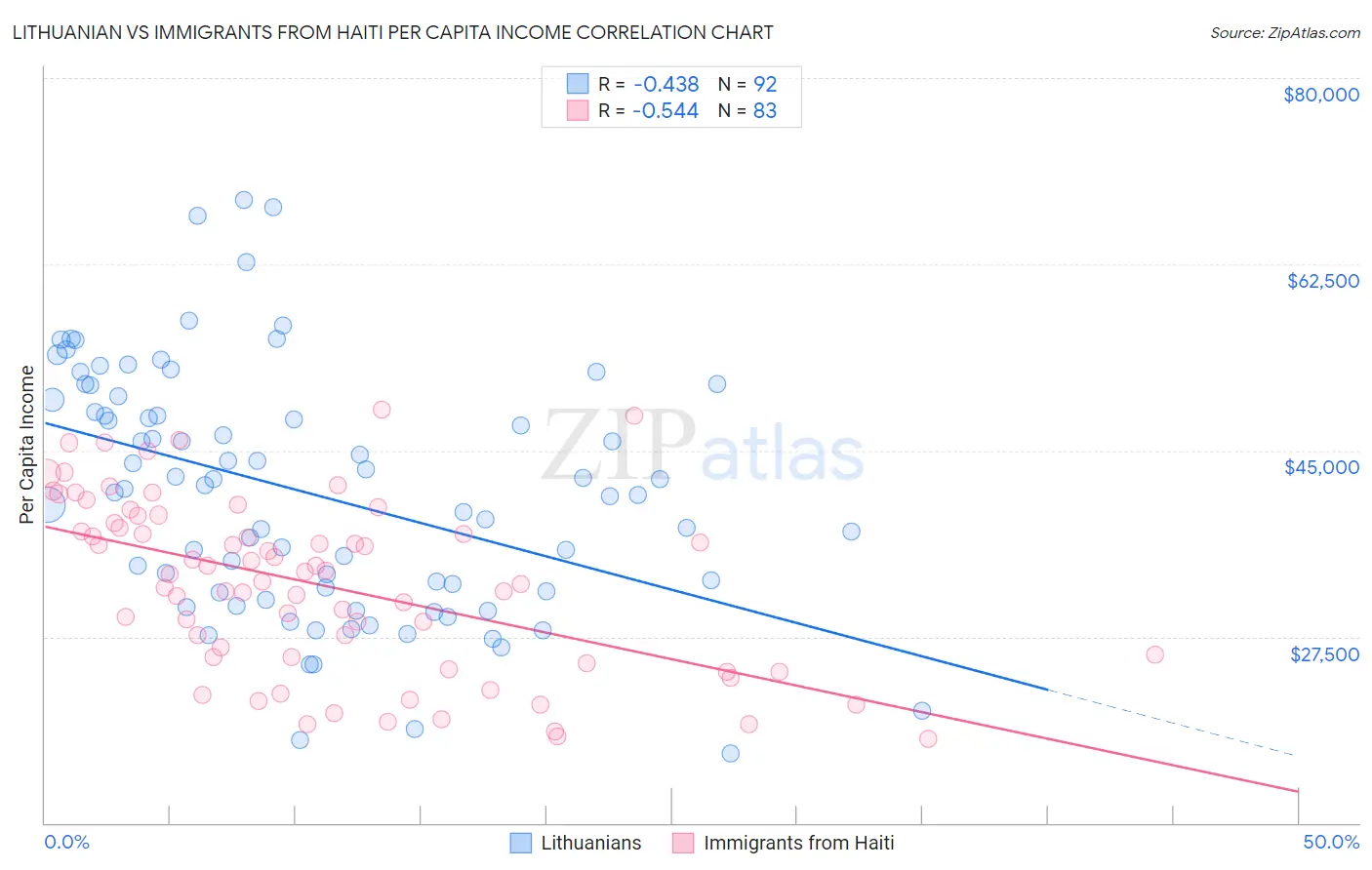 Lithuanian vs Immigrants from Haiti Per Capita Income