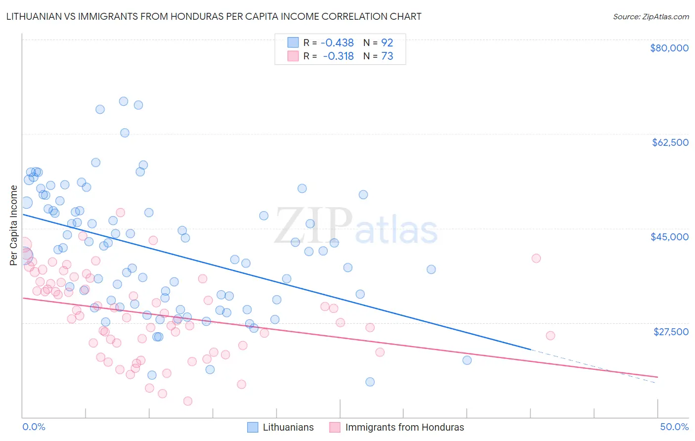 Lithuanian vs Immigrants from Honduras Per Capita Income