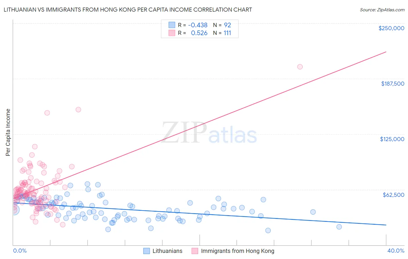 Lithuanian vs Immigrants from Hong Kong Per Capita Income