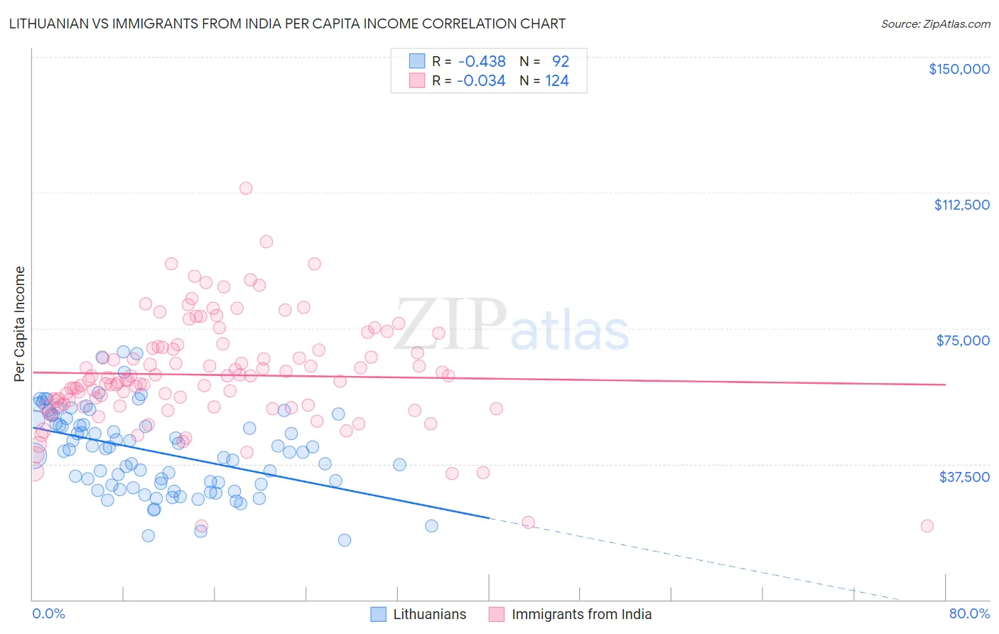 Lithuanian vs Immigrants from India Per Capita Income