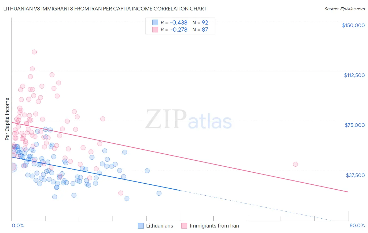 Lithuanian vs Immigrants from Iran Per Capita Income
