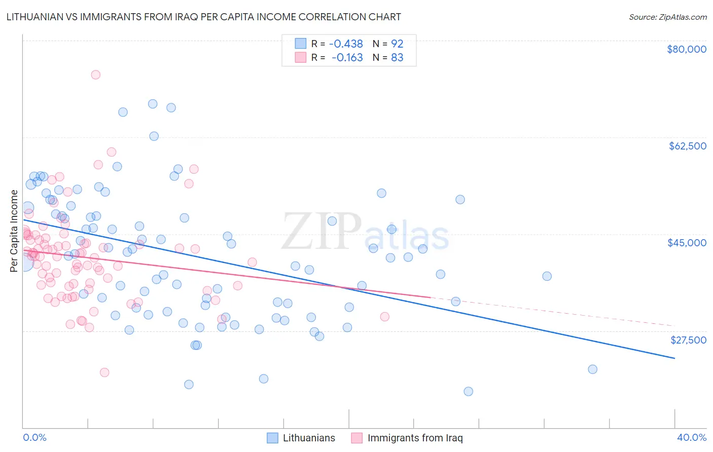 Lithuanian vs Immigrants from Iraq Per Capita Income