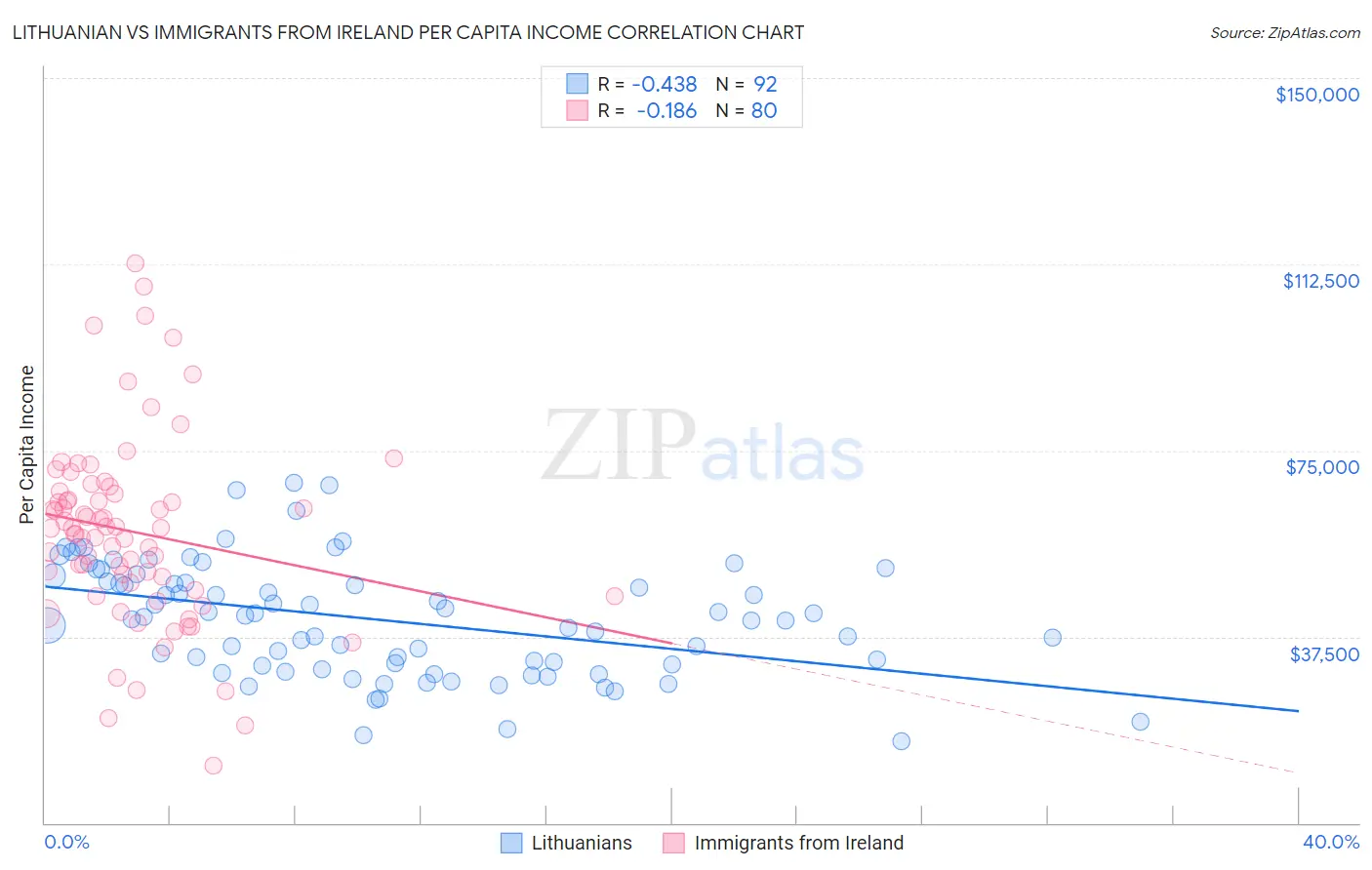 Lithuanian vs Immigrants from Ireland Per Capita Income