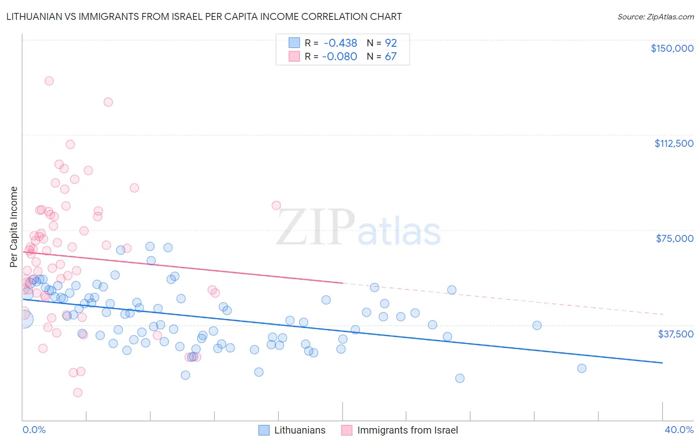 Lithuanian vs Immigrants from Israel Per Capita Income