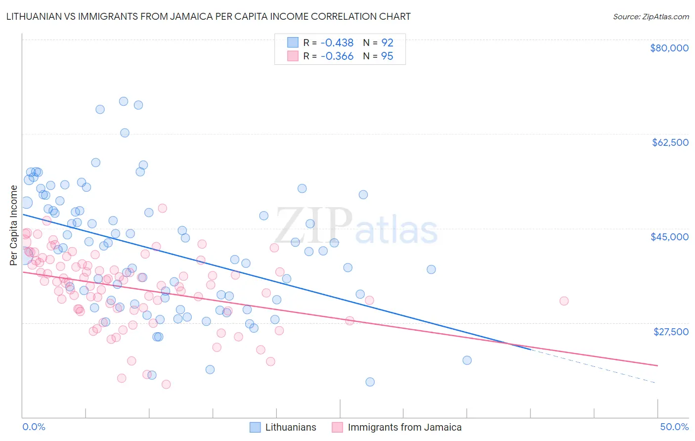 Lithuanian vs Immigrants from Jamaica Per Capita Income